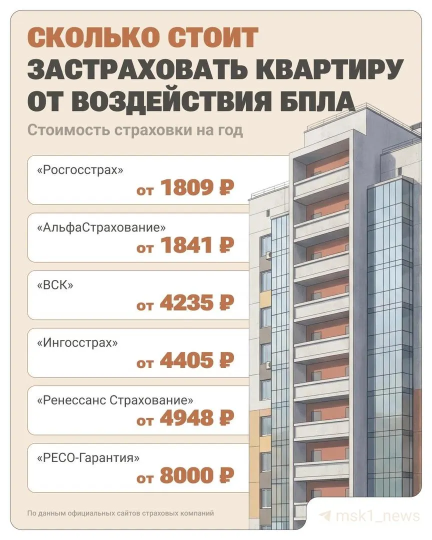 Минимальные годовые тарифы на полисы с покрытием внешних воздействий — от примерно 1,8 тыс. руб.; расширенные опции и отдельные тарифы — от ~4–8 тыс. руб. Выплаты по таким полисам могут доходить до 15 млн руб. для квартир и до 5 млн руб. для частных домов.