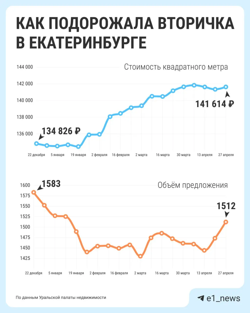 Средняя цена квартиры на вторичном рынке Екатеринбурга за год увеличилась на 13% и достигла 8,2 млн рублей. По области средняя стоимость — 5,4 млн; за месяц цена за квадратный метр выросла с 134 до 140 тыс. ₽, но в объявлениях нередко указаны суммы выше реальных цен продажи.