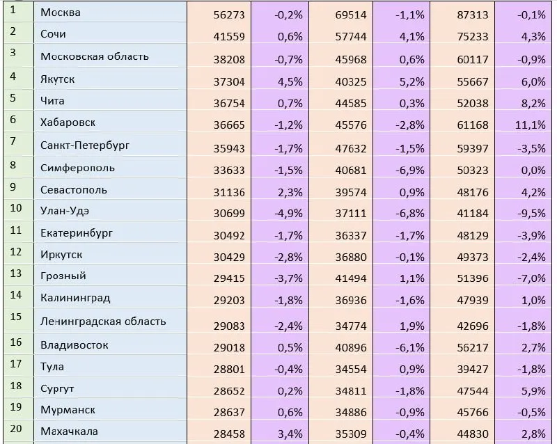 В апреле средняя аренда: однушка — 29 000 ₽, двушка — 40 000 ₽, трёшка — 56 200 ₽. В целом двухкомнатные квартиры подешевели на 6,1%, тогда как однушки и трёшки показали небольшое удорожание.