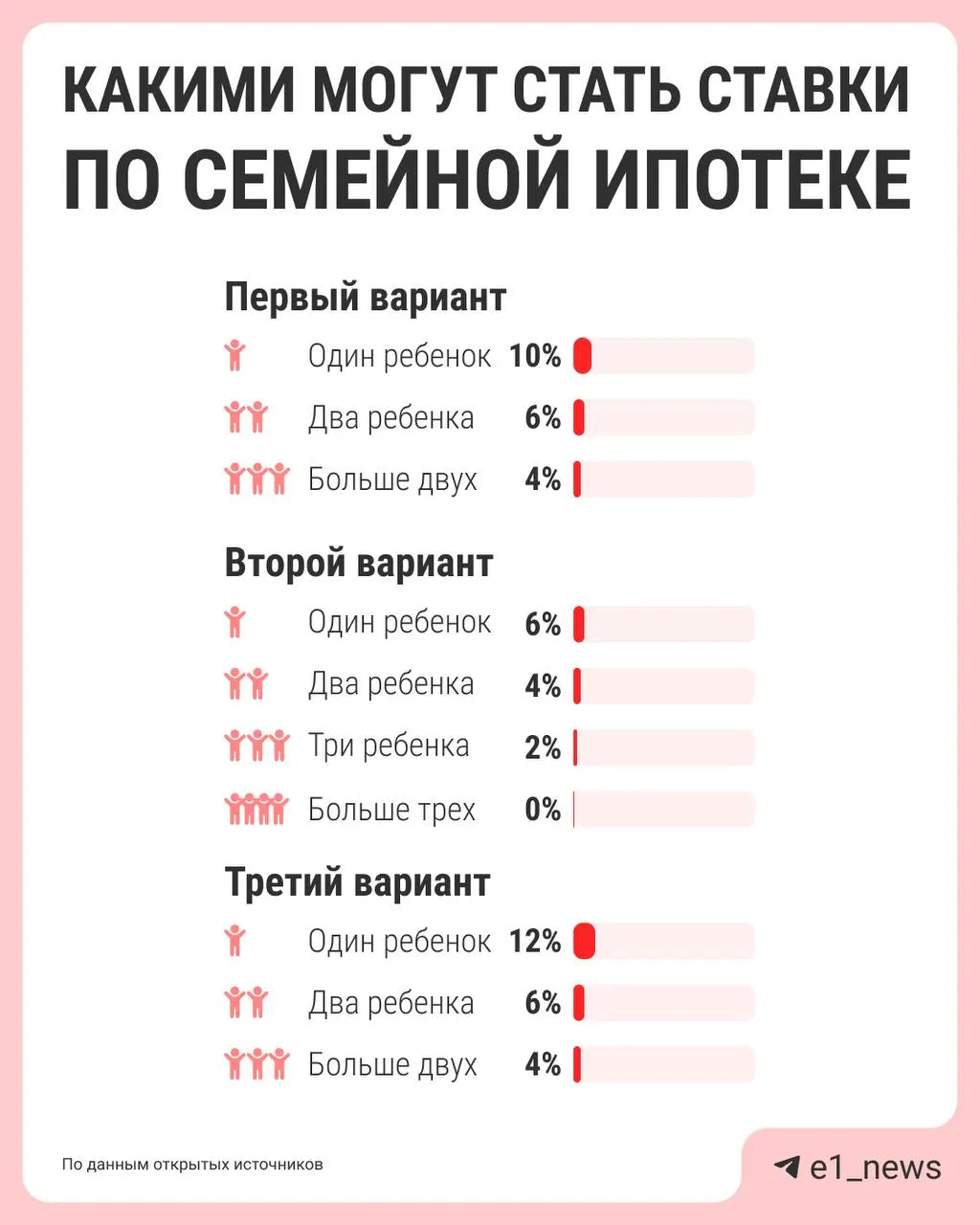 Власти обсуждают дифференцированные ставки семейной ипотеки в зависимости от числа детей: сейчас действует единая ставка 6%. Президент поручил Банку России, «Дом.рф», Минфину и Минстрою подготовить варианты к лету.