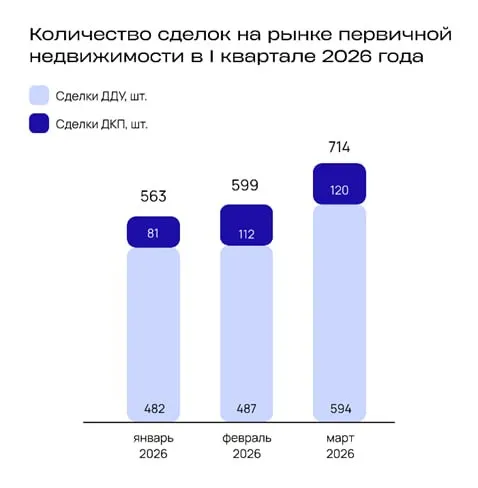 Во Владивостоке в первом квартале 2026 года средняя скидка на новостройки составила 10,9% (≈1,1 млн ₽). Рынок характеризуется высоким объёмом предложения и значительной долей ипотечных сделок.