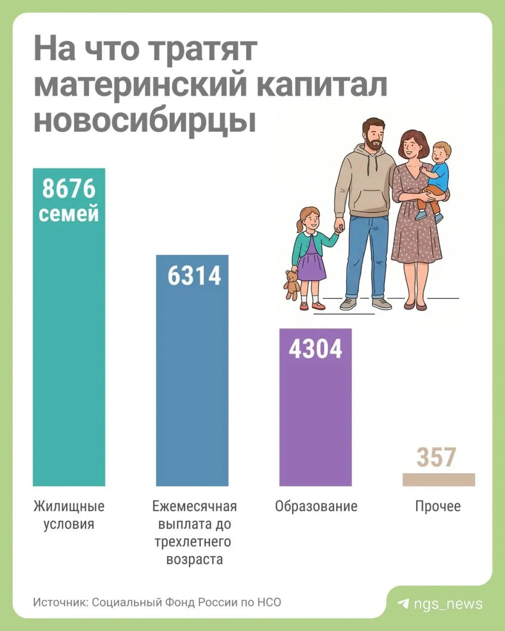 С начала 2026 года 4 304 семьи в Новосибирской области потратили материнский капитал на образование; при этом главным направлением по-прежнему остаётся улучшение жилищных условий, а также ежемесячные выплаты на детей до трёх лет.
