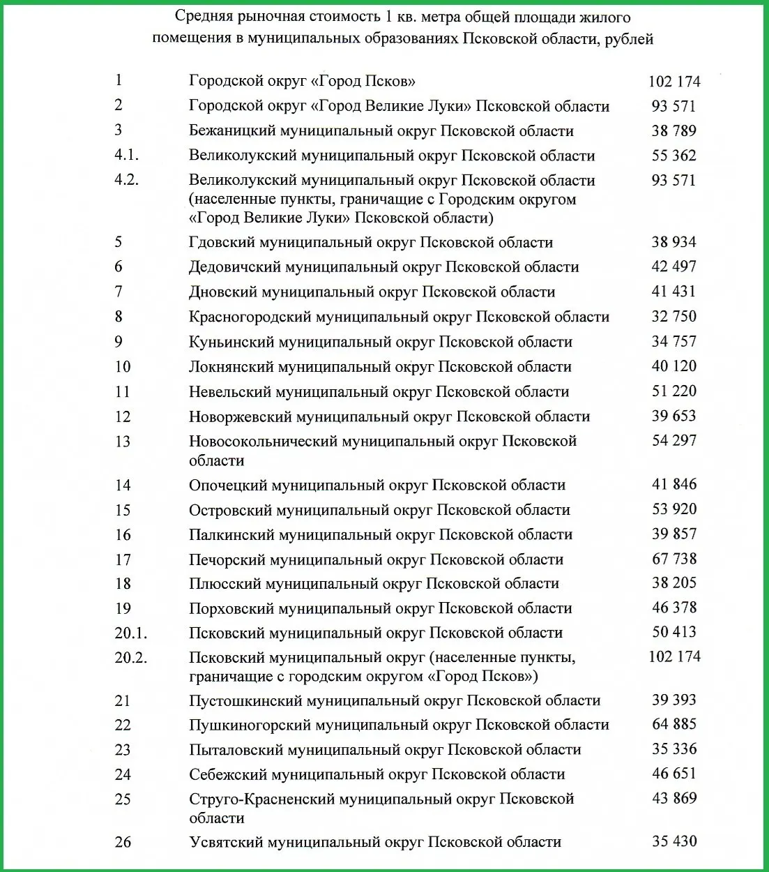 За год цена квадратного метра выросла на 3,7%. По стоимости на втором месте — Великие Луки; также высокие показатели в Печорском и Пушкиногорском районах, цены установил местный Минстрой.