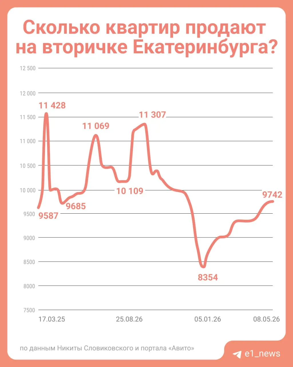 Местный риелтор полагает, что в ближайшее время существенного падения цен на вторичную недвижимость не предвидится: для этого требуется резкий рост числа объявлений и усиление конкуренции между продавцами.