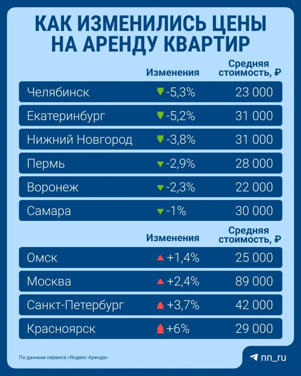 Средняя ставка аренды по стране снизилась до 33 000 ₽, но уменьшение цен наблюдается не во всех регионах.