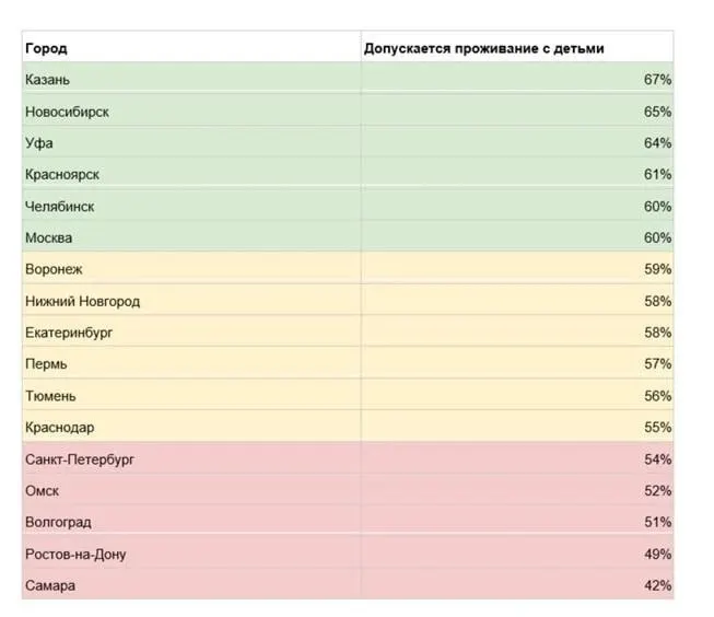 Рынок аренды в Самаре показывает самый низкий среди городов-миллионников уровень объявлений, допускающих проживание с детьми: такое разрешение встречается лишь в 42% объявлений.