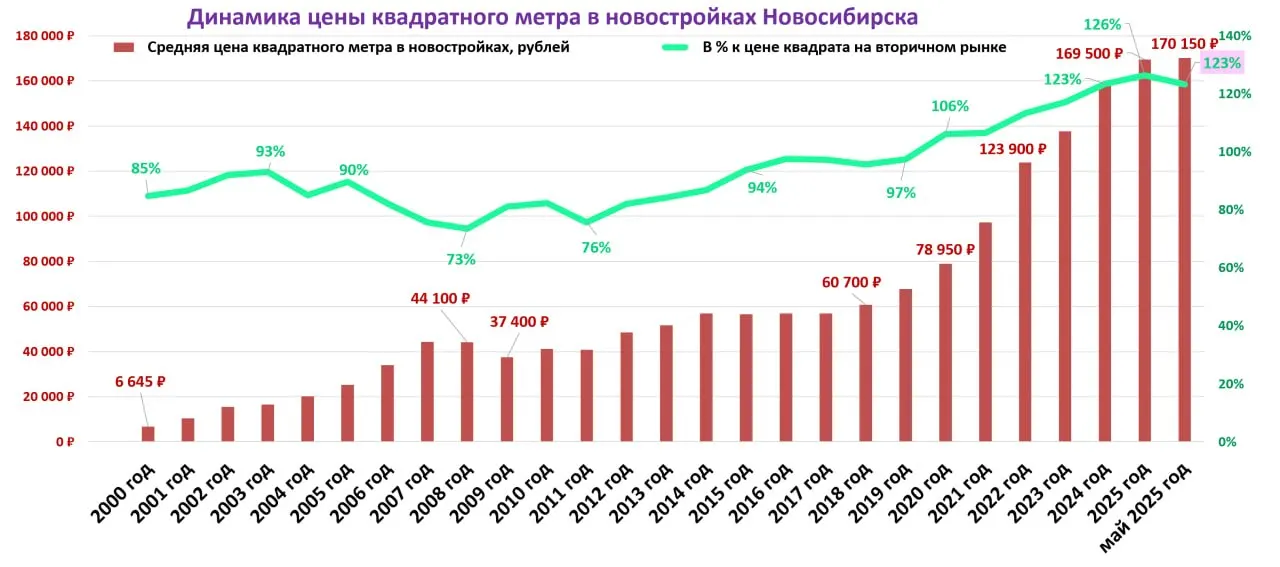 Разница в цене квадратного метра между первичным и вторичным рынками Новосибирска уменьшилась: если ранее новостройки опережали вторичный рынок, то в 2026 году разрыв стал сокращаться, что эксперты связывают с ростом цен на вторичное жильё.