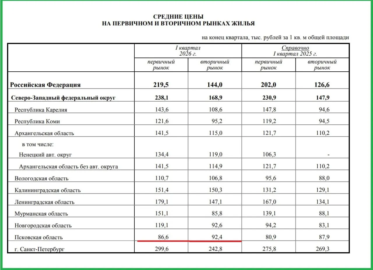 За год цены на первичное жильё в Псковской области выросли на 7%, на вторичное — на 5,2%. При этом регион остаётся самым доступным по стоимости жилья в Северо‑Западном федеральном округе.