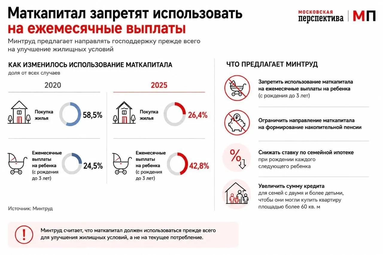 Ведомство направило в правительство предложения, которые должны стимулировать семьи тратить материнский капитал в первую очередь на покупку жилья — через изменения условий семейной ипотеки и размеры кредитов для многодетных семей.