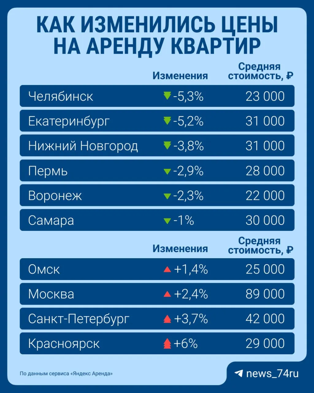 Средняя месячная аренда в Челябинске сейчас около 23 000 рублей, тогда как по стране в среднем — 33 000 рублей. Цены на аренду снижаются практически во всех крупных городах.