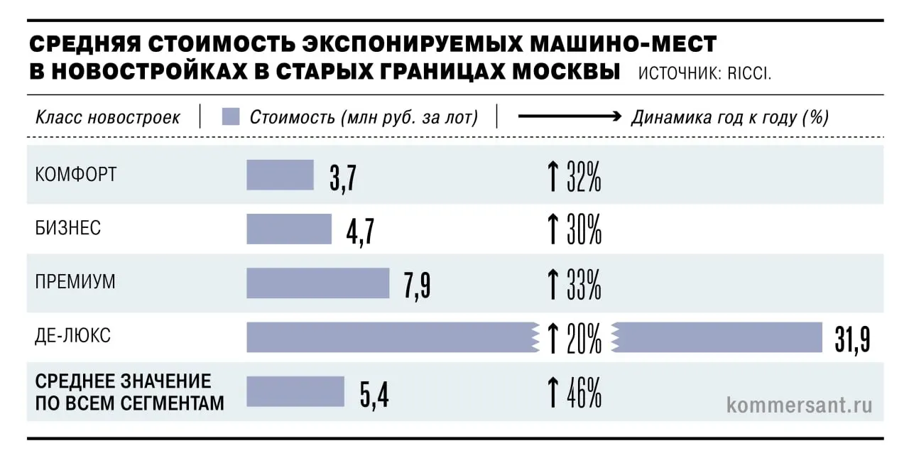 Средняя цена машино-места в границах старой Москвы выросла до 5,4 млн рублей, что опережает рост цен на квартиры (22%). Эксперты называют причинами удорожание стройматериалов, рабочей силы и сокращение предложения.