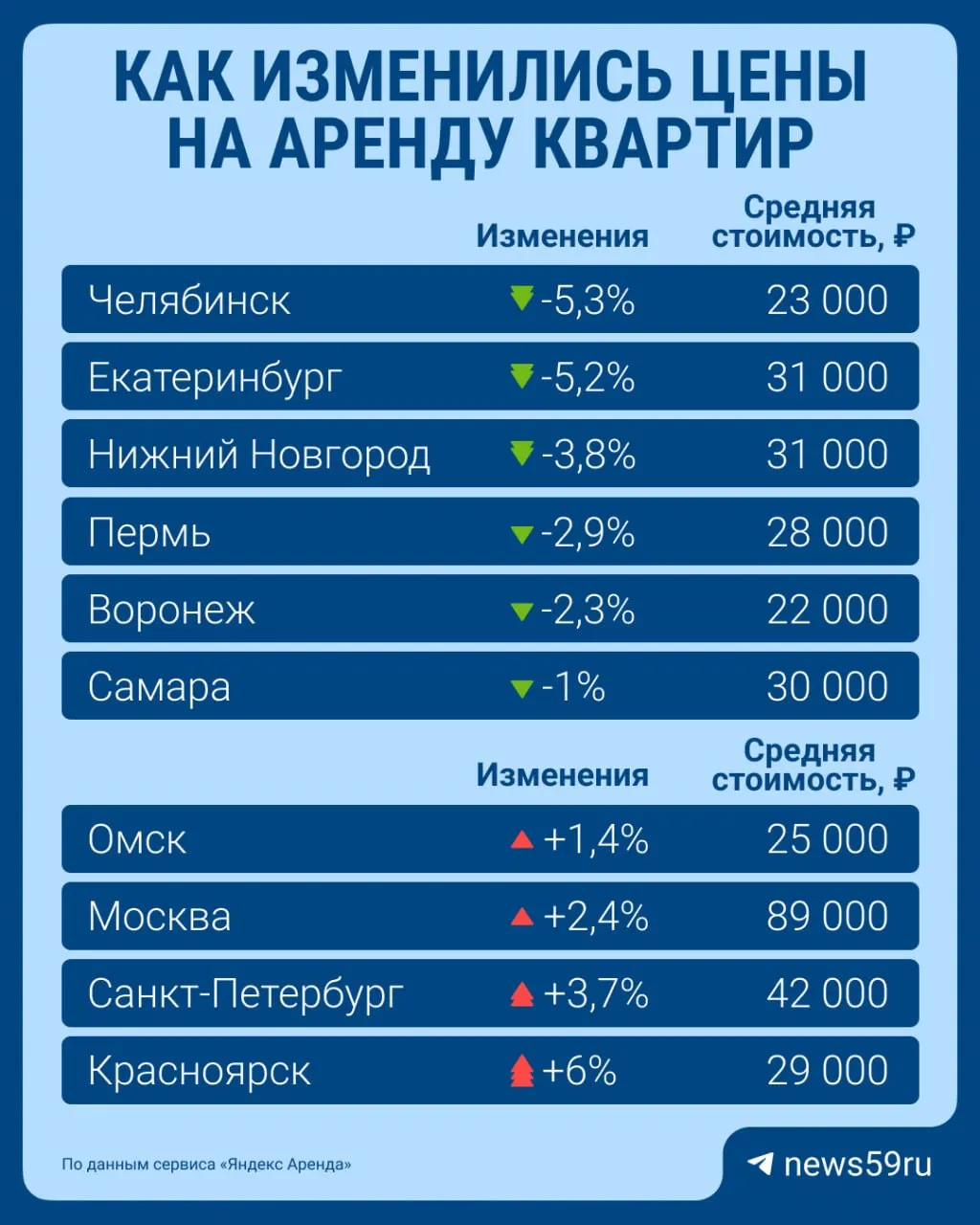 Средняя цена аренды по России снизилась на 0,9% и составила 33 тысячи рублей. Снижение особенно заметно в крупных городах.