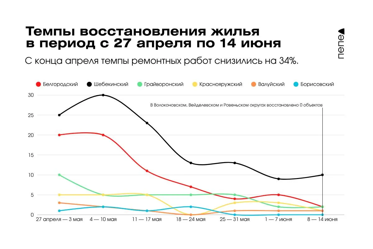 С конца апреля темпы ремонта домов в приграничных муниципалитетах упали более чем на 30%: еженедельный объём восстановленных объектов сократился с 100 до 66. В регионе остаются невосстановленными 7 024 объекта.