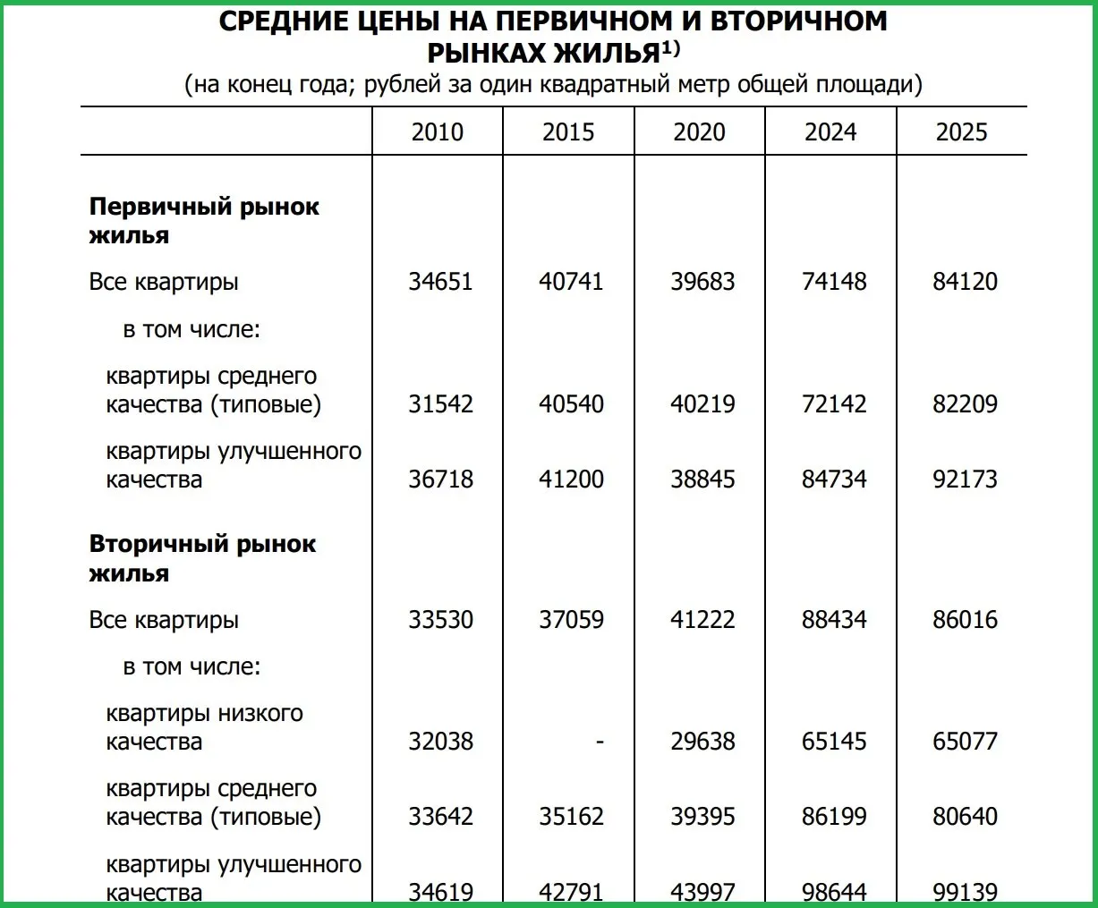 С 2020 по 2025 годы квартиры в Псковской области подорожали примерно в 2,1 раза: первичный рынок продолжает расти, а вторичный слегка дешевеет из‑за удешевления типовых предложений.