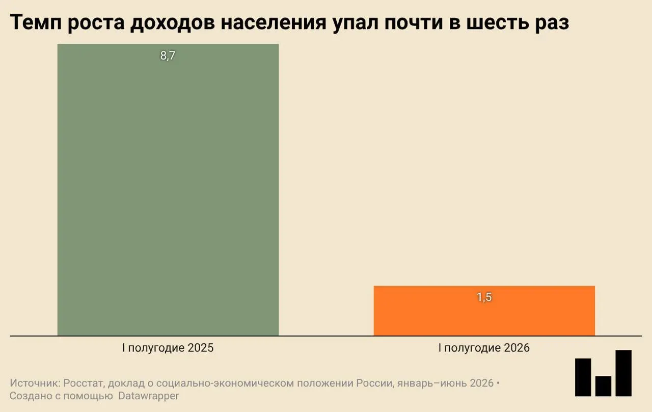 В I квартале ВВП снизился на 0,2% год к году. Падают инвестиции и ввод жилья, замедлилось потребление одежды и обуви; реальные доходы населения растут значительно медленнее.
