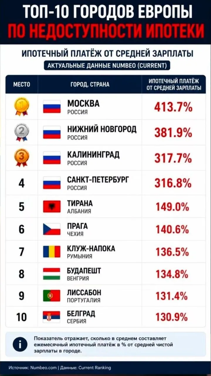 По последним расчётам, средний ежемесячный платёж по ипотеке в Москве составляет 413,7% от средней зарплаты; в Нижнем Новгороде — 381,9%, в Калининграде — 317,7%. В европейских столицах нагрузка в 2–3 раза ниже.