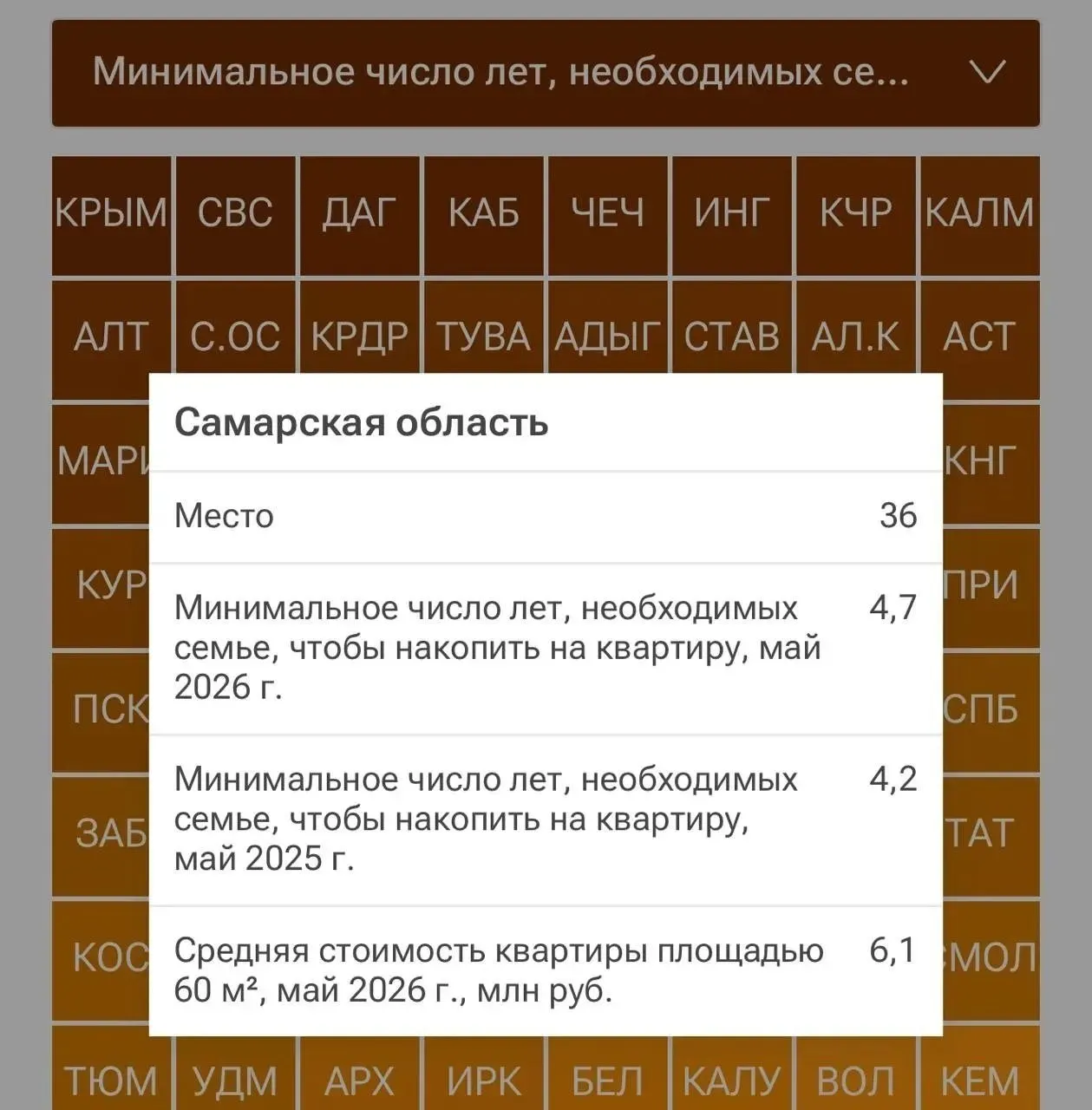 По оценкам экспертов, жителям Самарской области потребуется 4 года и 7 месяцев, чтобы собрать сумму на покупку квартиры. Регион занял 36-е место среди субъектов России по этому показателю.