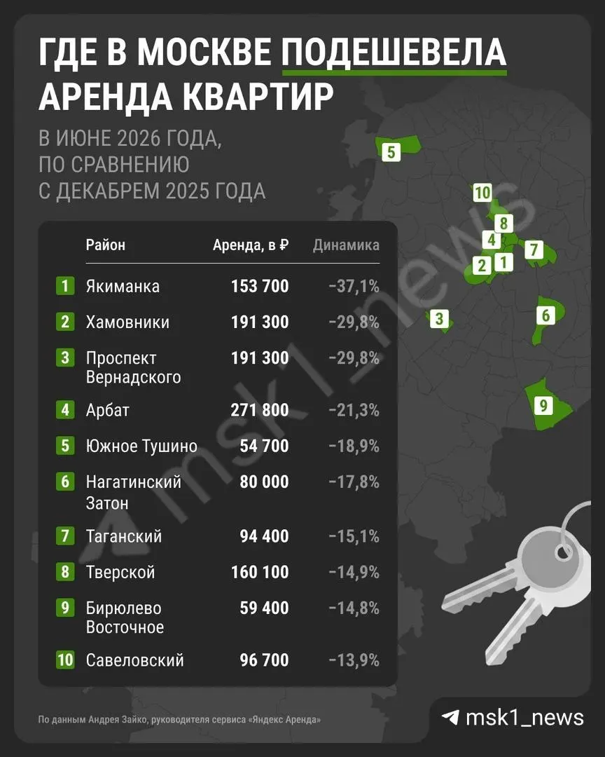 Средняя стоимость аренды в регионе снизилась на 4% за полгода; наиболее резкое падение зафиксировано в Якиманке, Хамовниках и на Проспекте Вернадского. Эксперты связывают это с эффектом льготной ипотеки.