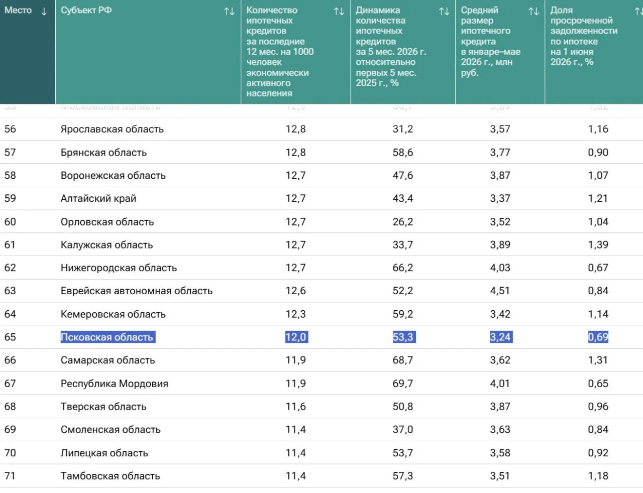 В Псковской области средний ипотечный кредит составляет 3,24 млн рублей. Регион занимает 65-е место по числу оформляемых ипотек — в среднем 12 кредитов на 1 000 жителей. Лидерами по объёму выданных кредитов стали Тыва, Ямало‑Ненецкий АО и Республика Саха; самая высокая средняя сумма — в Москве (7,72 млн ₽).