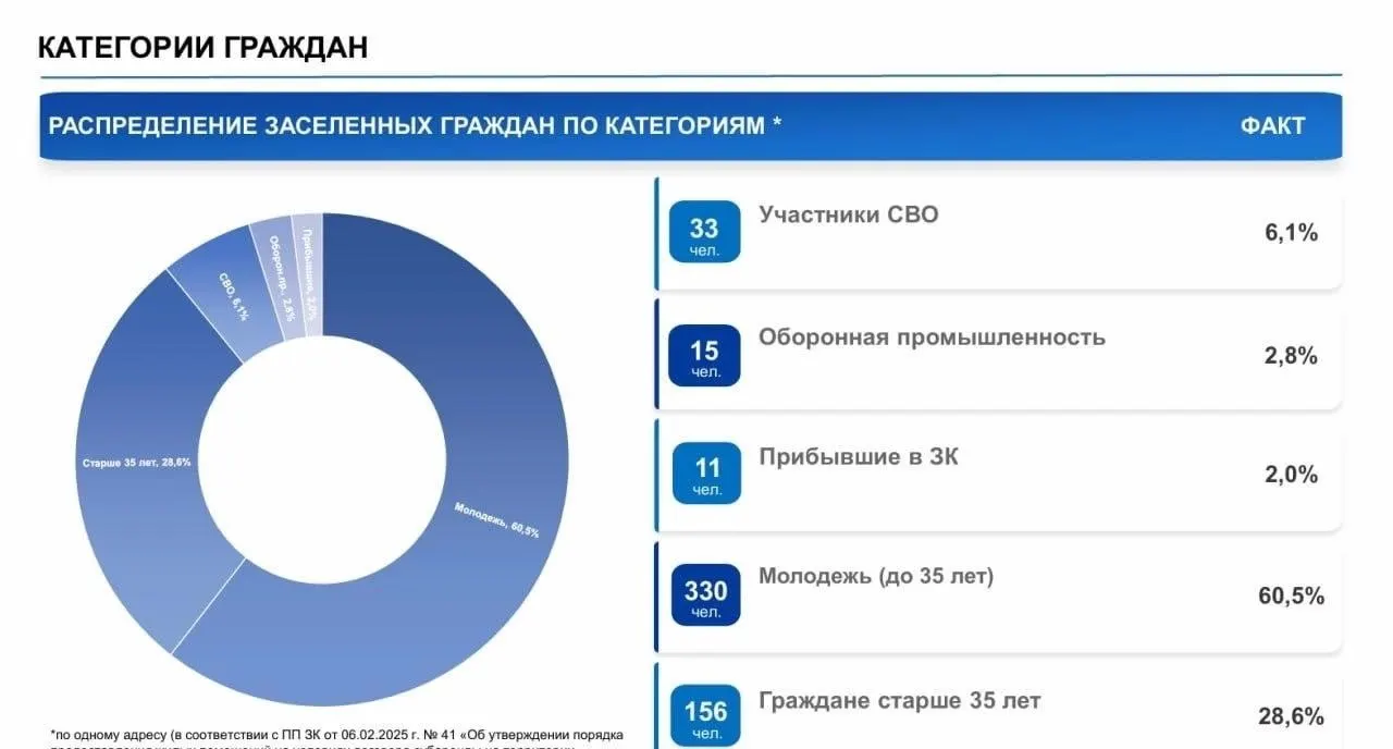 Около 1,5 тыс. человек воспользовались программой льготной аренды в регионе: большинство — молодые до 35 лет. Месячная плата варьируется от 6,3 тыс. до 18,45 тыс. рублей.