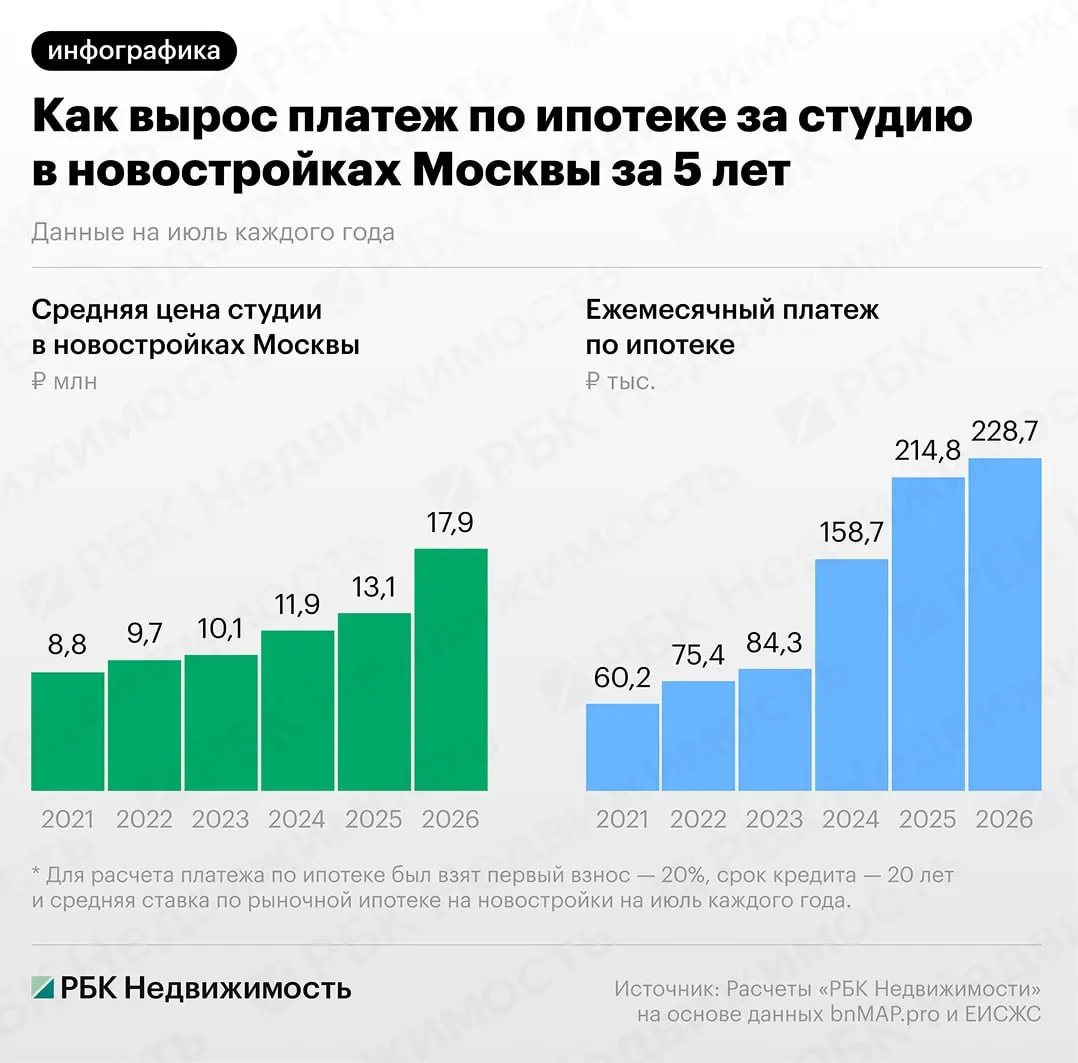 Средняя цена студии в московских новостройках выросла с 8,8 млн ₽ в июле 2021 года до 17,9 млн ₽. Ежемесячный платёж по рыночной ипотеке за тот же период увеличился с 60,2 тыс. ₽ до 228,7 тыс. ₽ — рост объясняют подорожанием жилья и повышением ипотечных ставок.
