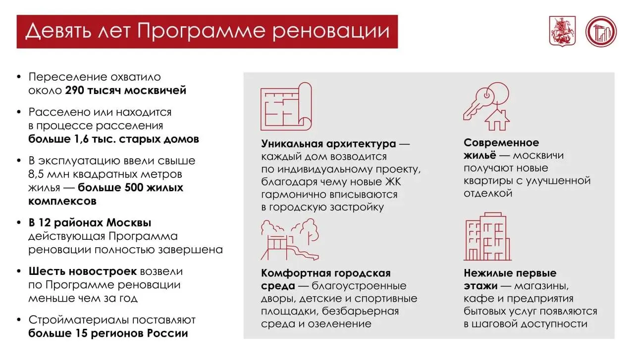 В 12 районах Москвы полностью завершили программу реновации. За девять лет переселили около 290 тыс. человек, свыше 8,5 млн кв. м жилья сданы в эксплуатацию; ещё почти 240 тыс. переедут в 2026–2028 годах.